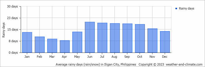 Average monthly rainy days in Iligan City, Philippines